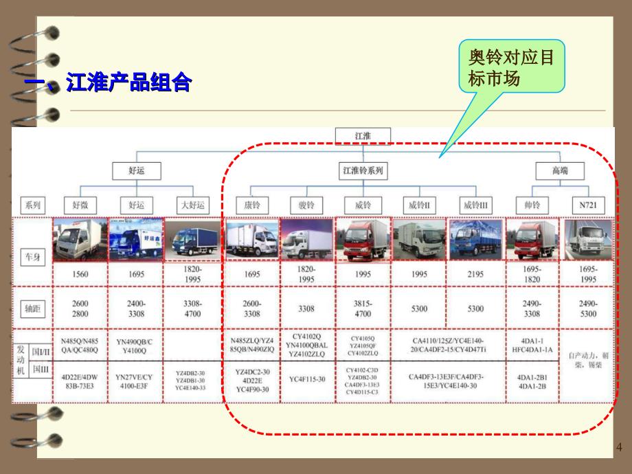 《轻卡产品对比》PPT课件_第4页