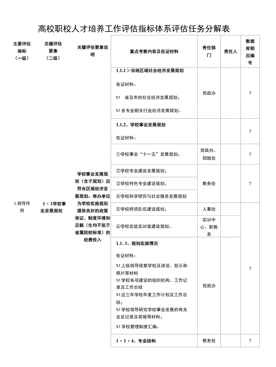 高校职校人才培养工作评估指标体系评估任务分解表_第1页