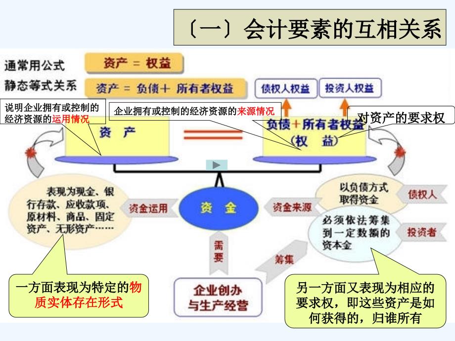 第三节会计要素的相互关系与_第3页