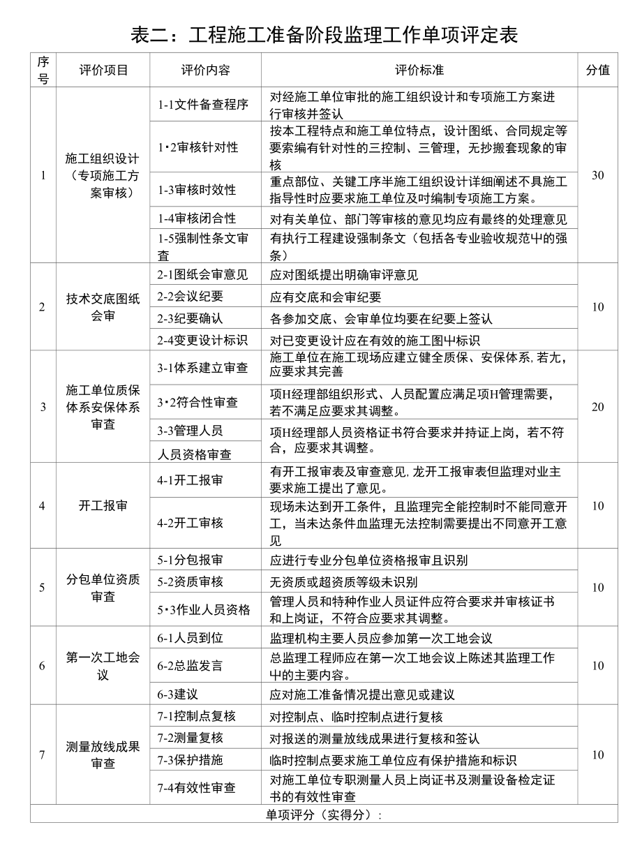 项目监理机构工作质量评定办法 评定分值表_第2页