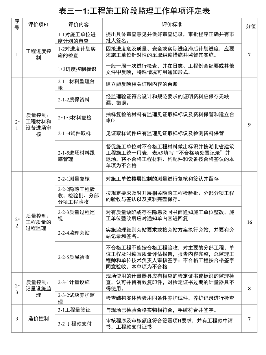 项目监理机构工作质量评定办法 评定分值表_第3页