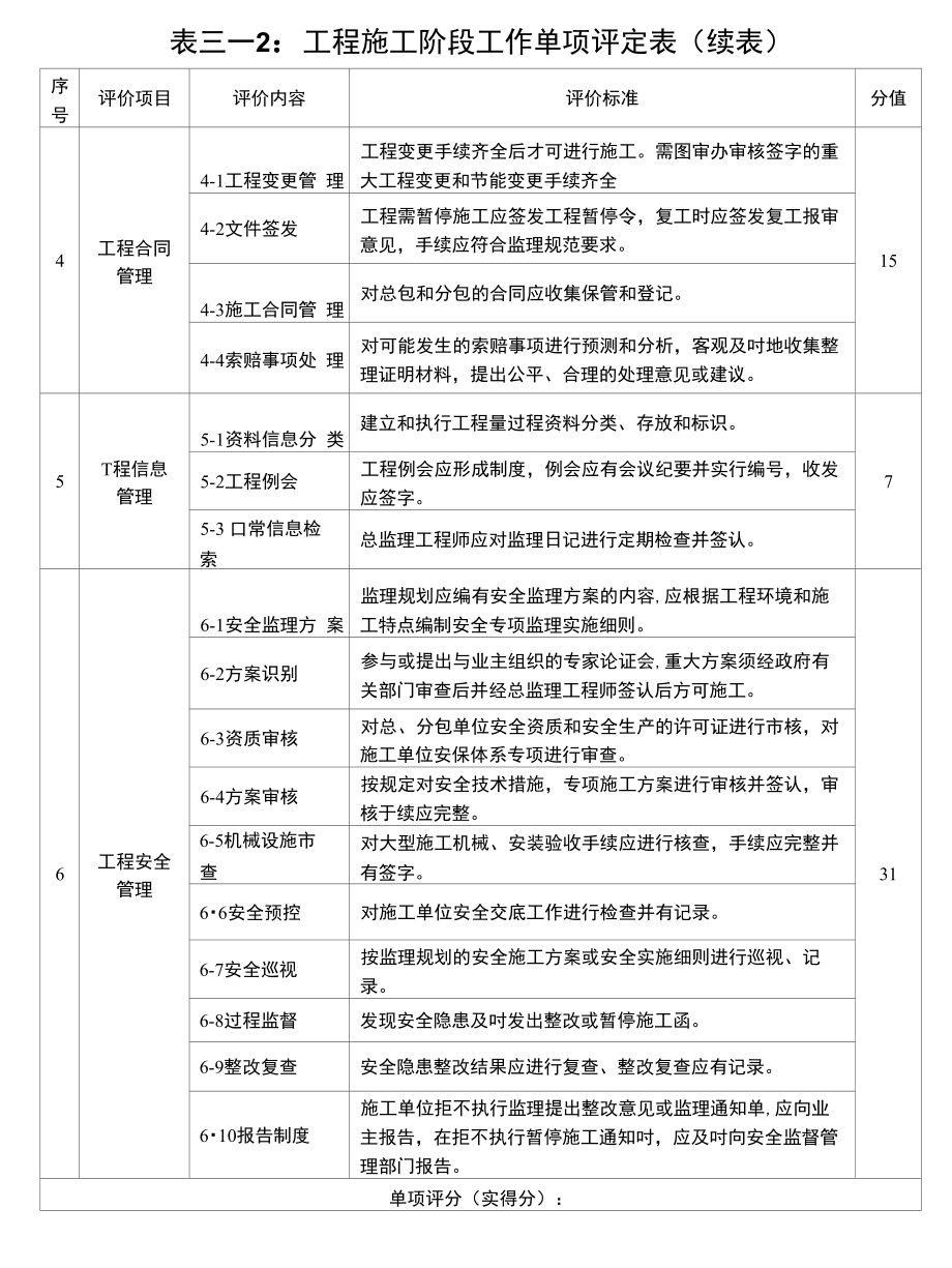 项目监理机构工作质量评定办法 评定分值表_第4页