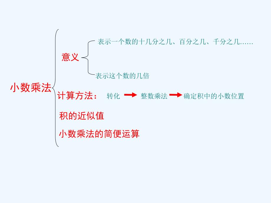 第一单元小数乘法的整理与复习ppt[1]24_第2页