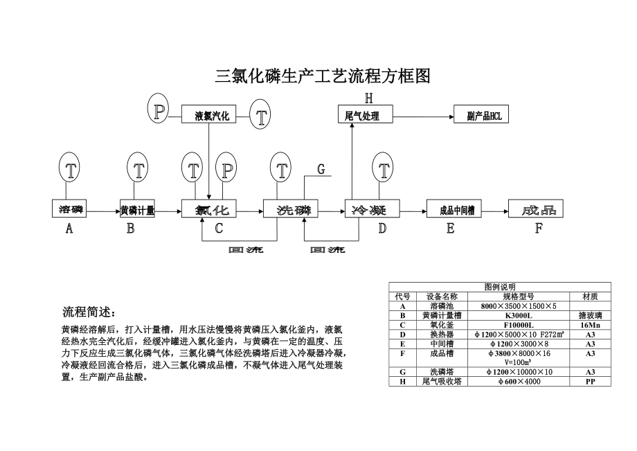 三氯化磷生产工艺流程方框图_第1页