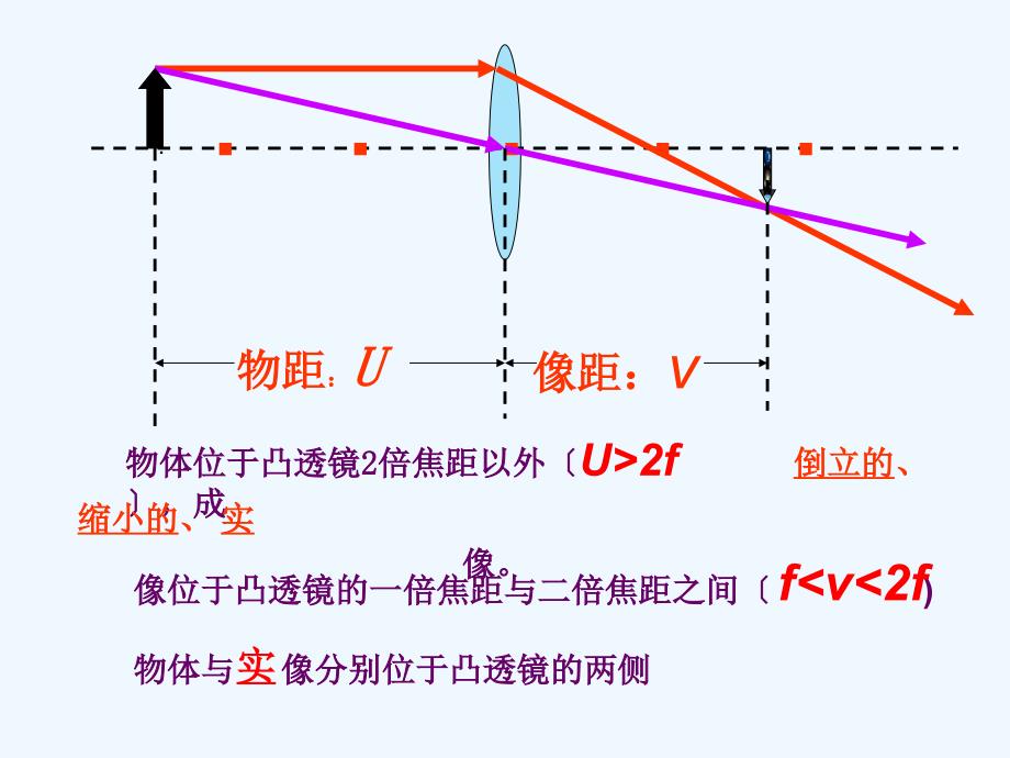 《眼的成像原理视力的矫正》课件1_第2页