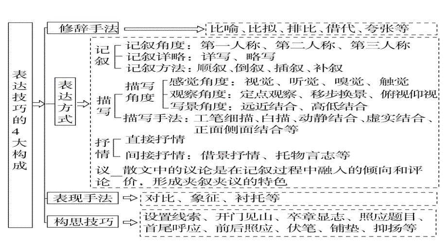 散文阅读第4讲：鉴赏艺术特色_第3页