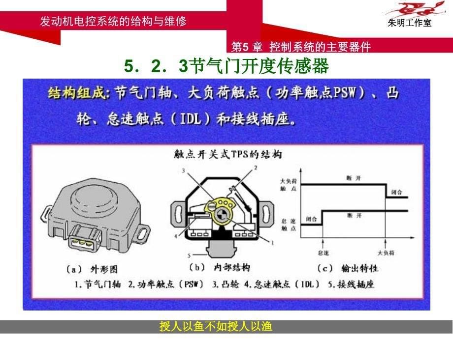 发动机电控系统的结构与维修5章23运行状态节气门开度传感器课件_第5页