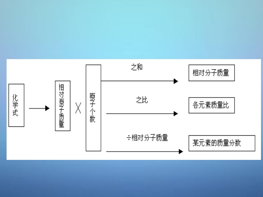 中考化学总复习 化学计算课件 沪教版 课件_第3页