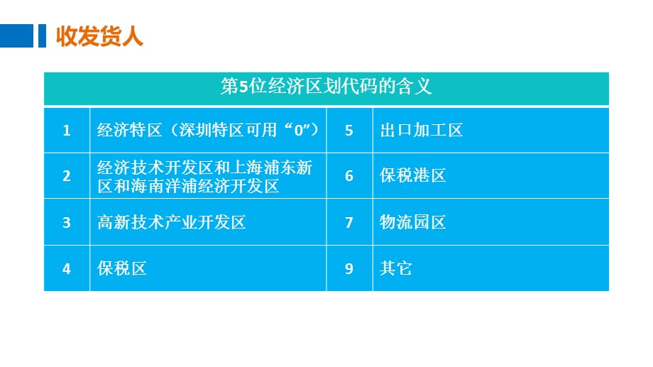 外贸单证操作(第四版章安平)03制作报关单的收发货人_第4页