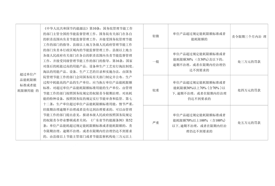 超过单位产品能耗限额标准或者能耗限额用能的_第1页