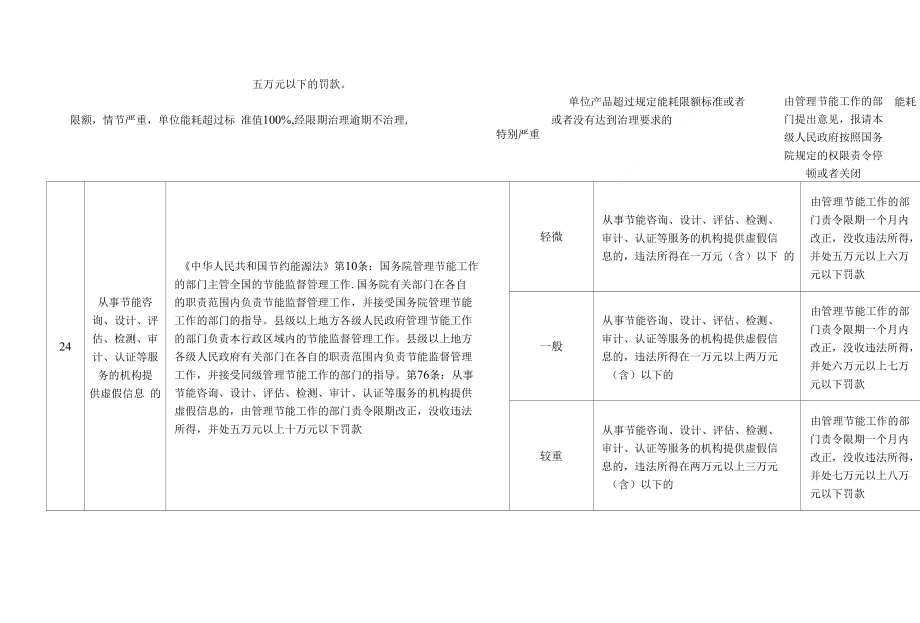 超过单位产品能耗限额标准或者能耗限额用能的_第2页