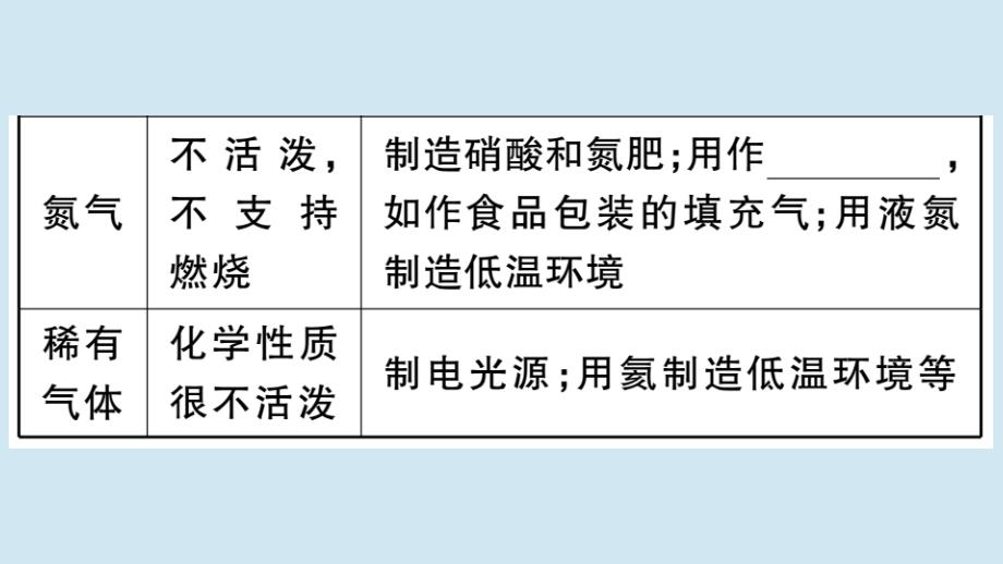 (湖北专版)九年级化学上册 第二单元 我们周围的空气 课题1 空气 第2课时 空气是一种宝贵的资源 保护空气作业课件 (新版)新人教版 课件_第3页