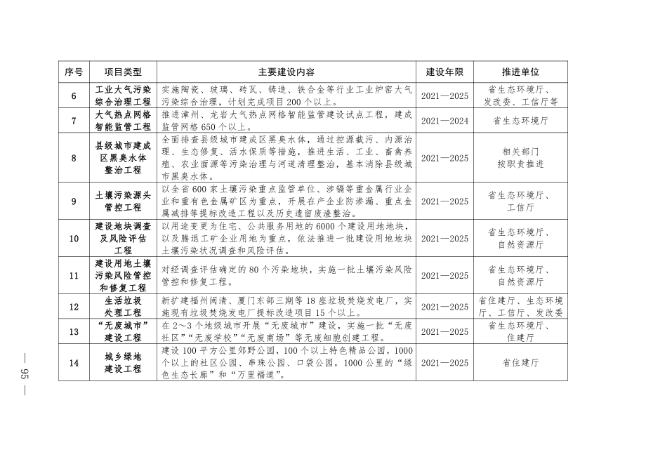 福建省“十四五”生态环境保护重大工程项目清单_第2页