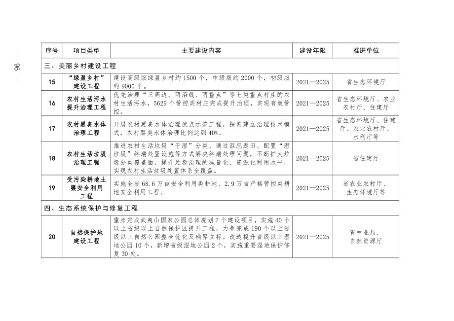 福建省“十四五”生态环境保护重大工程项目清单_第3页