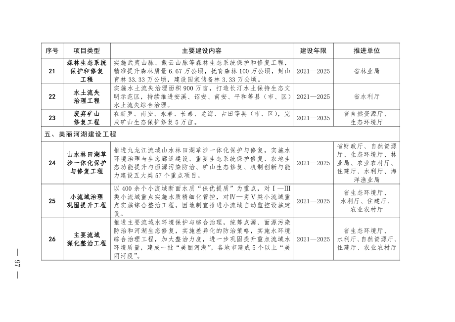 福建省“十四五”生态环境保护重大工程项目清单_第4页