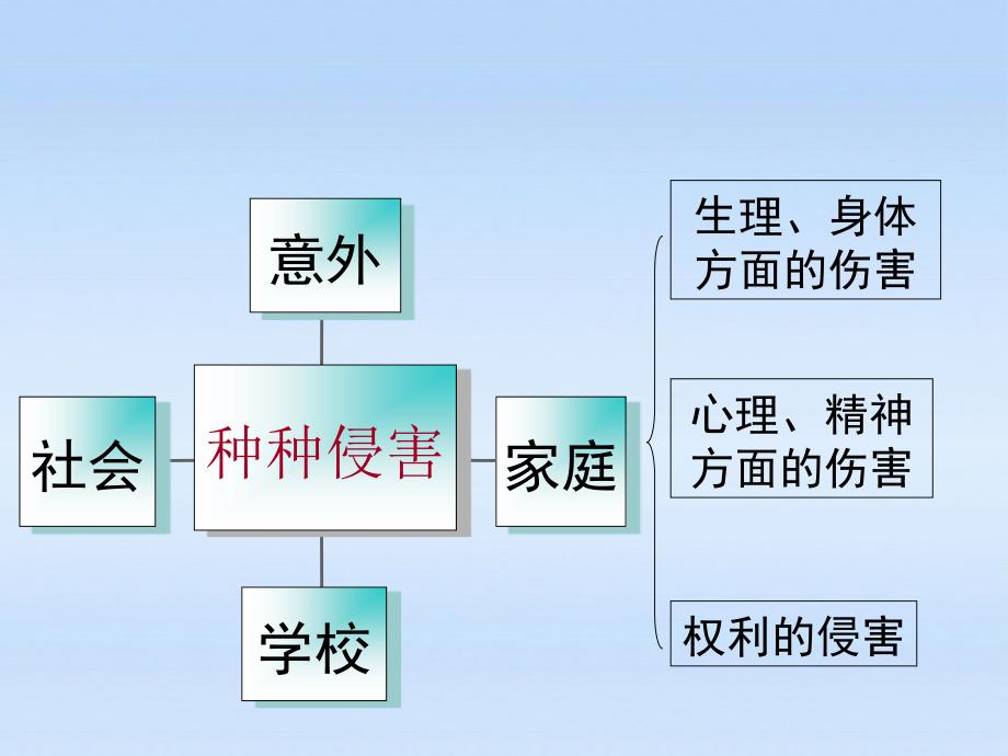 七年级政治上册 第九课复习课件 人教新课标版 课件_第2页