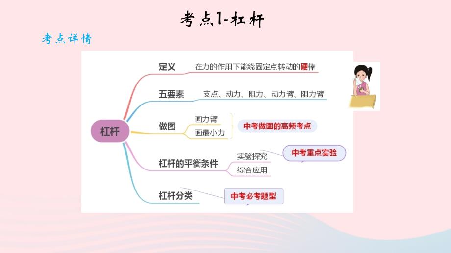 中考物理二轮满分冲刺重难点 12 简单机械课件_第3页