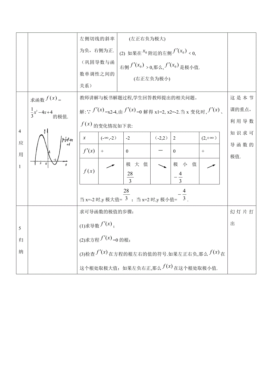 中学青年数学教师优秀课观摩课课件 函数的极值_第3页