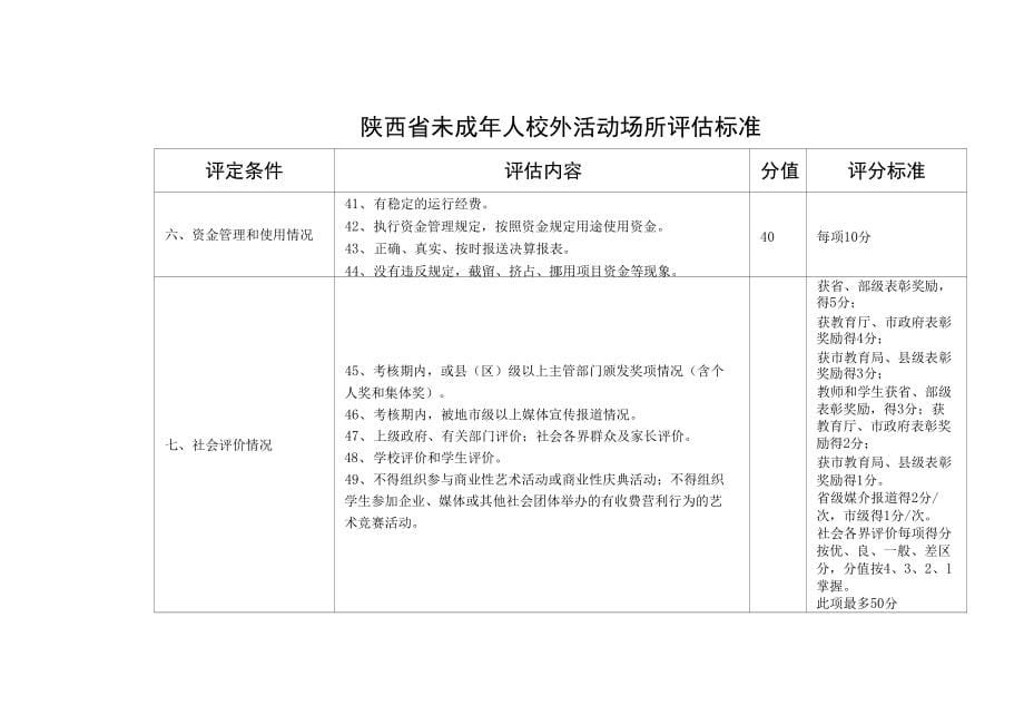 陕西省未成年人校外活动场所评估标准_第5页