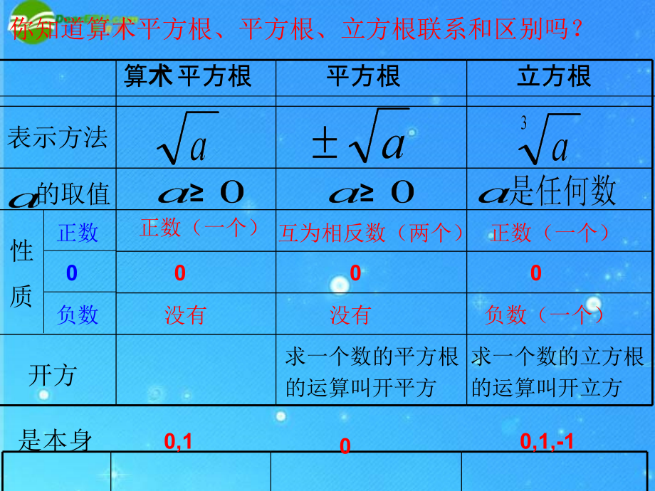 八年级数学上册 第13章(实数)复习课件 人教新课标版 课件_第3页