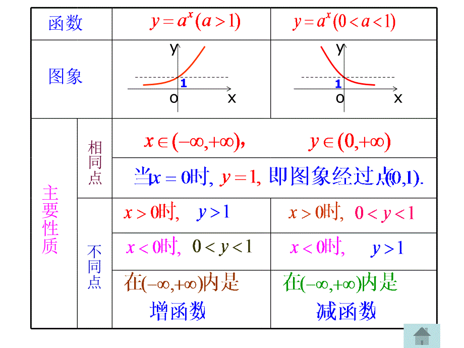 高中数学指数函数课件2 新课标 人教版 必修1B 课件_第3页