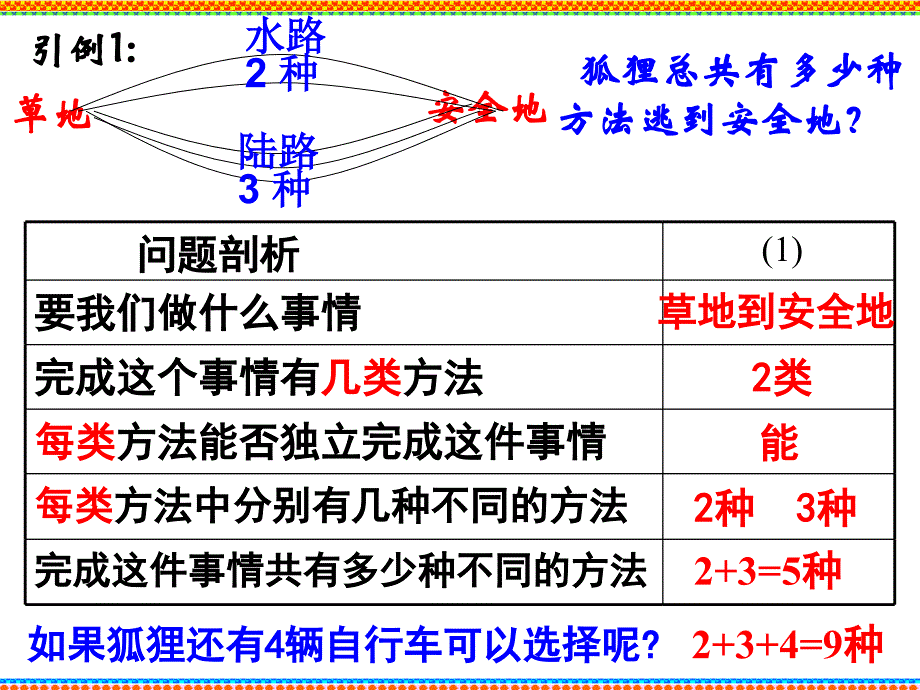 高中数学 分类加法计数原理与分步乘法计数原理课件新人教A版选修2 课件_第3页