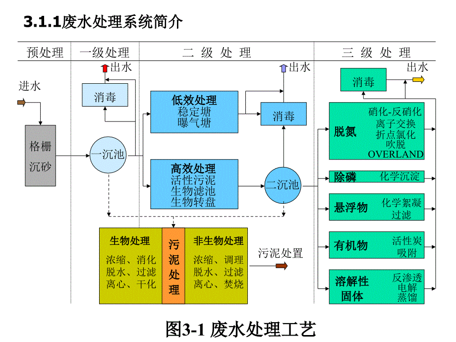 水污染控制工程课件 3[1].废水生物处理系统数学模型_第3页