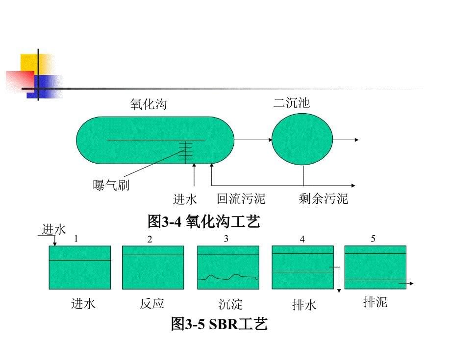 水污染控制工程课件 3[1].废水生物处理系统数学模型_第5页