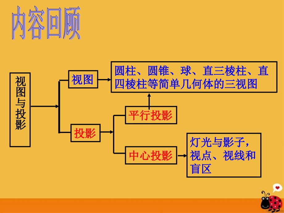 九年级数学下册 第四章(视图与投影)复习课件 浙教版 课件_第2页