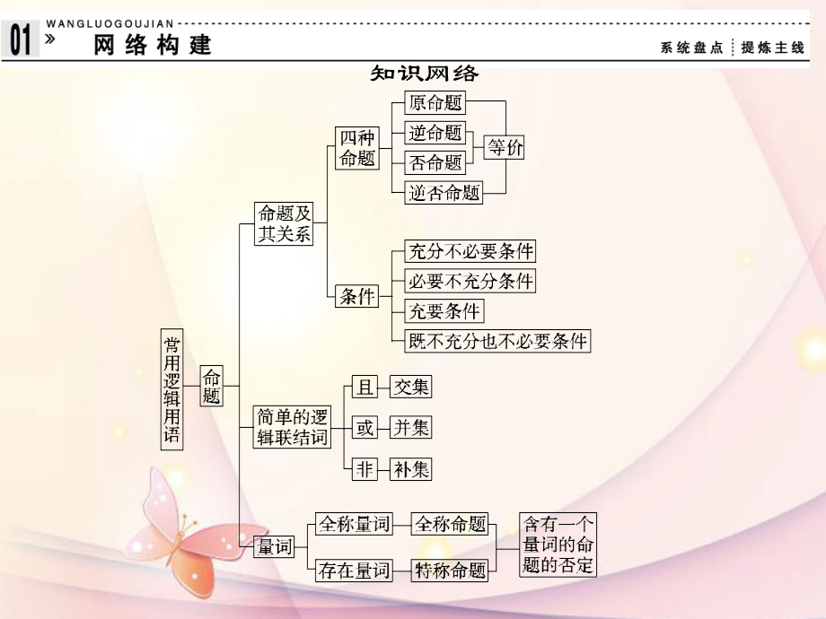 高中数学(第一章 常用逻辑用语)归纳整合 新人教A版选修1-1 课件_第2页