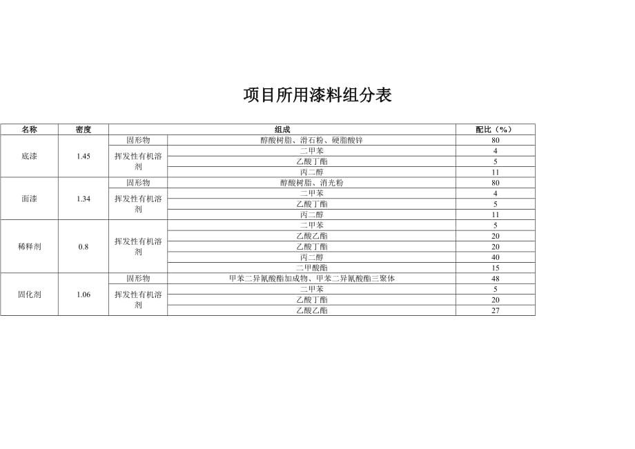 项目所用漆料组分表_第1页