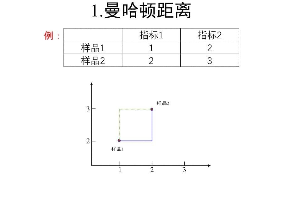 闵可夫斯基距离参考课件_第5页