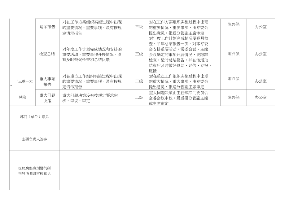 部门单位（科室）廉政风险点、廉政风险等级、防范措施登记表_第4页