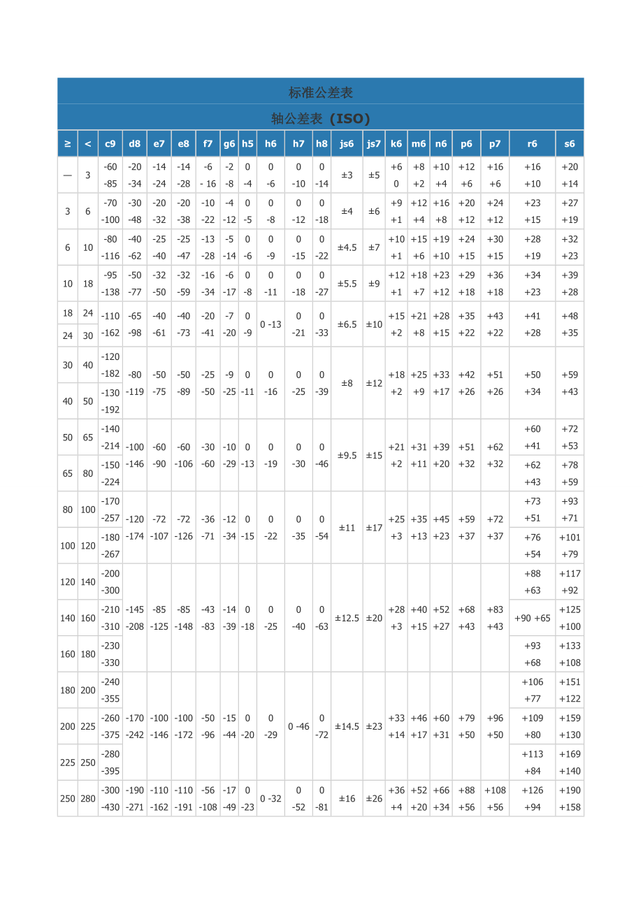 标准公差表轴公差表 (ISO)_第1页