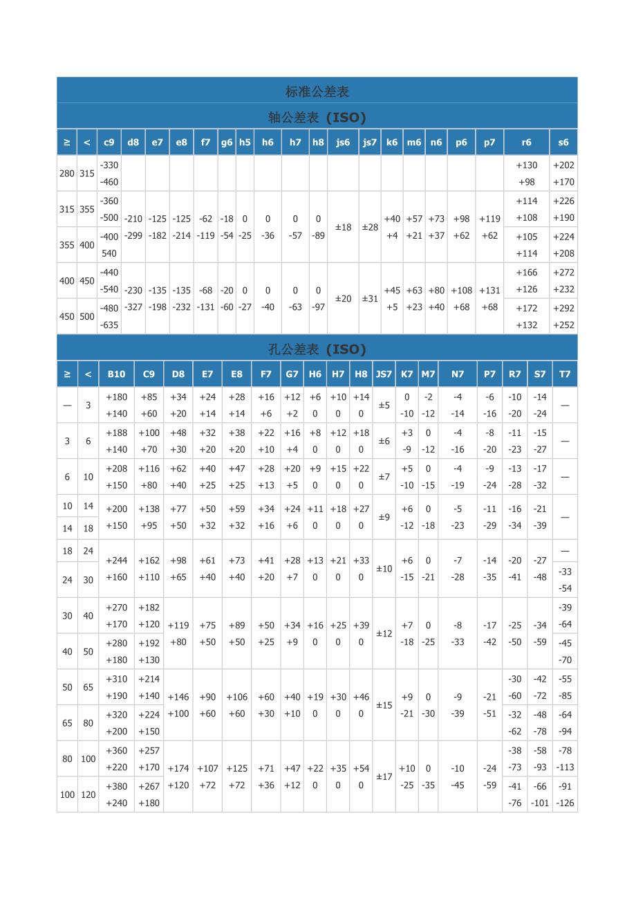 标准公差表轴公差表 (ISO)_第2页