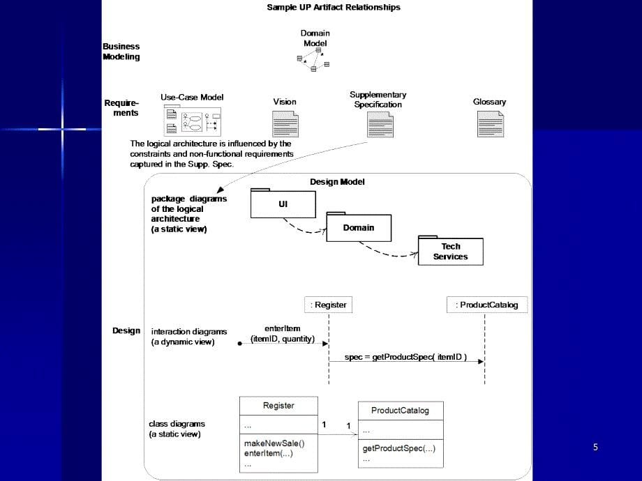 逻辑架构与UML包参考课件_第5页