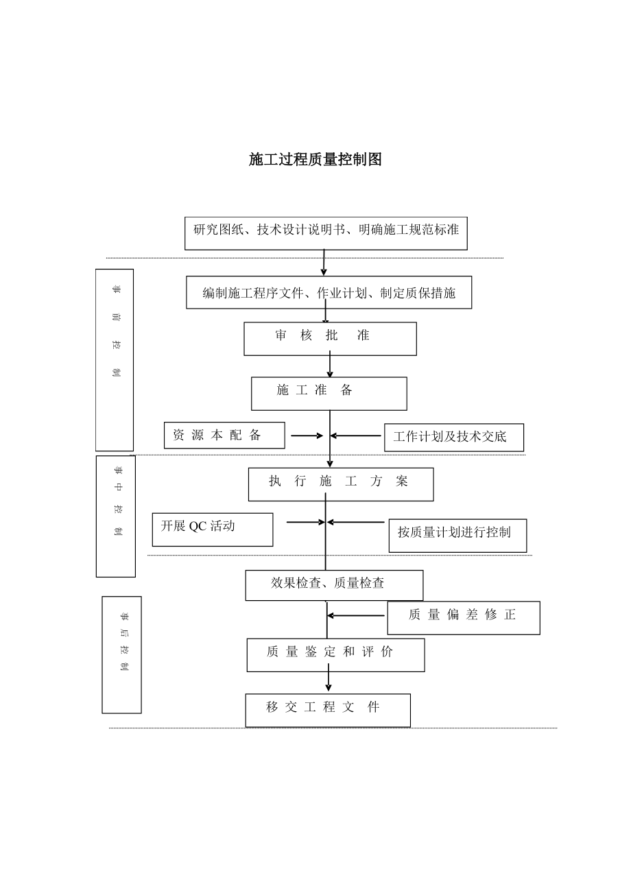 工程质量的薄弱环节的预防措施及质量保证体系框图_第4页