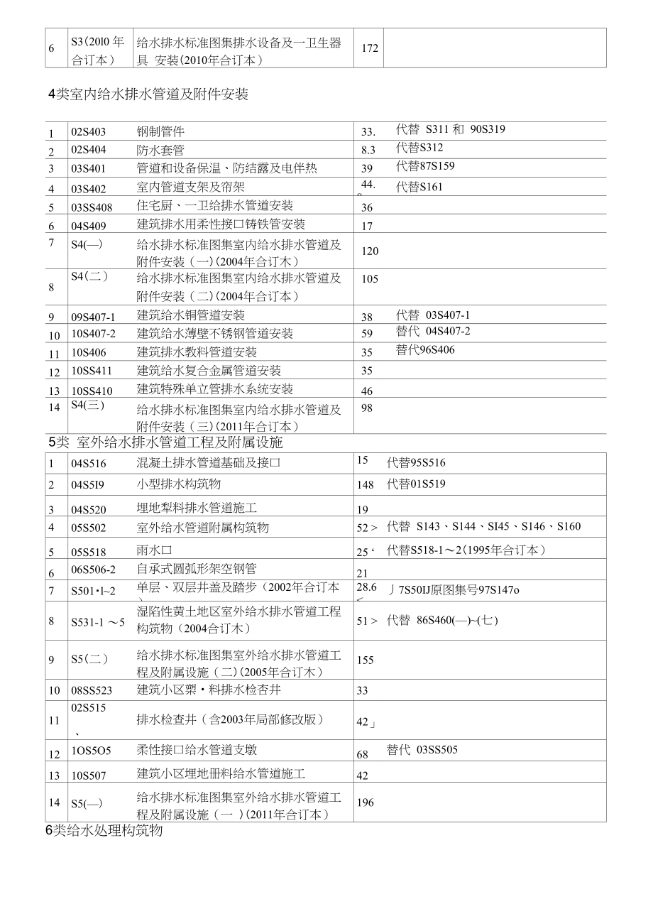 现行给排水专业国标安装图集目录_第3页