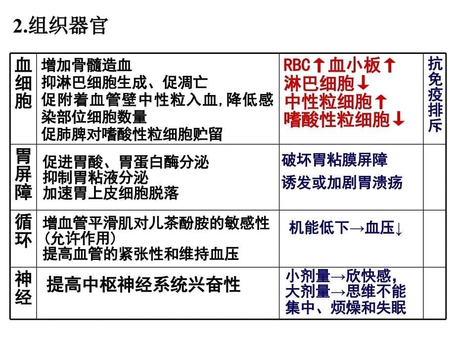 医学生理学：内分泌4_第5页