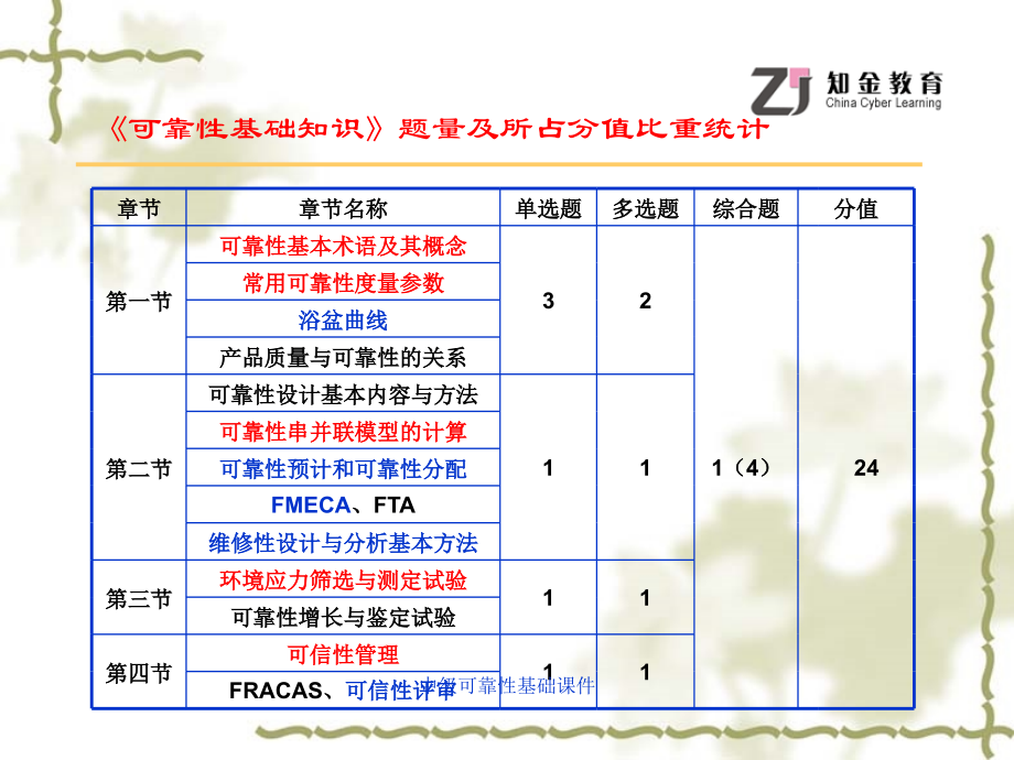 中级可靠性基础课件_第3页