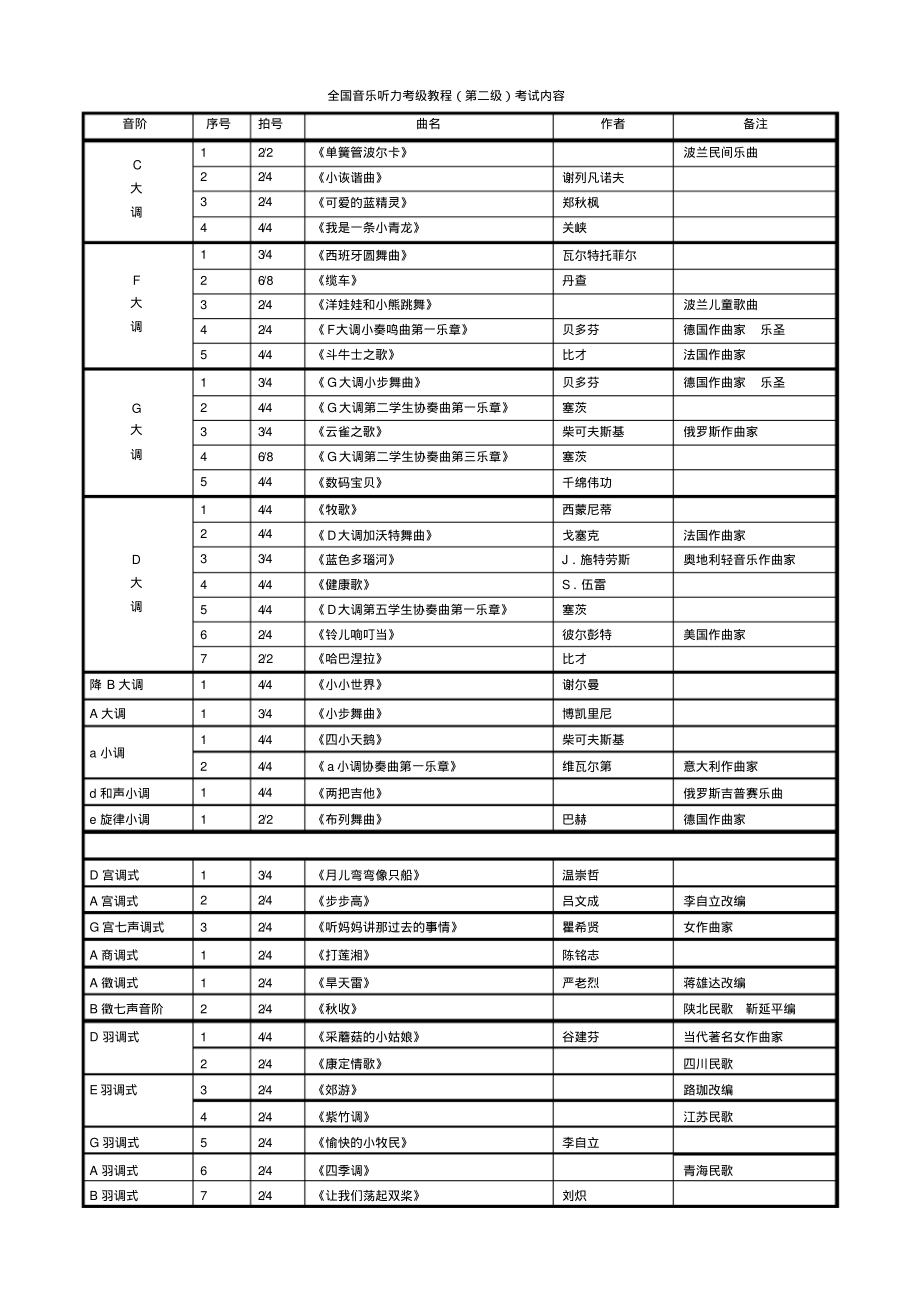 (完整)全国音乐听力考级教程(第二级)考试复习资料_第1页