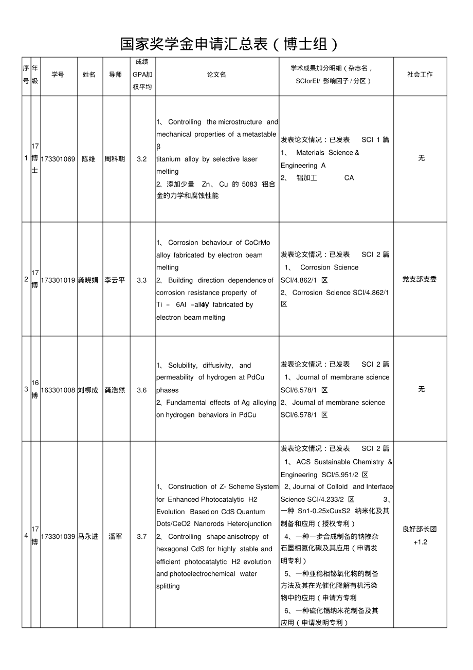 国家奖学金申请汇总表(博士组)_第1页