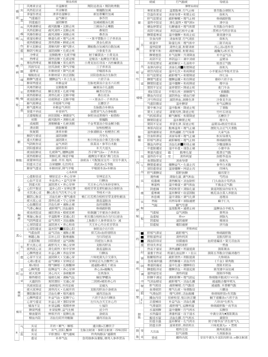 中医主治医师专业知识精华笔记表格_第1页