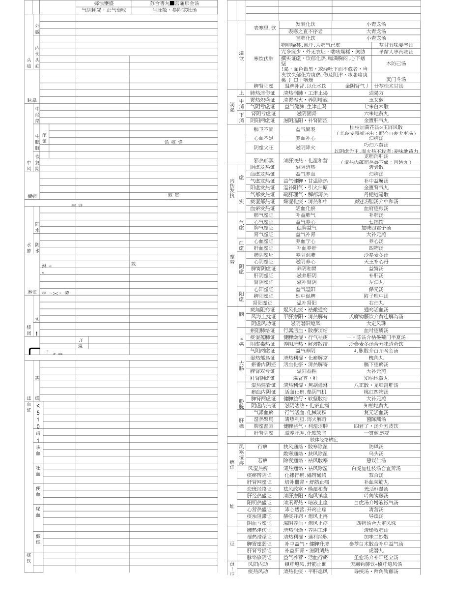 中医主治医师专业知识精华笔记表格_第2页