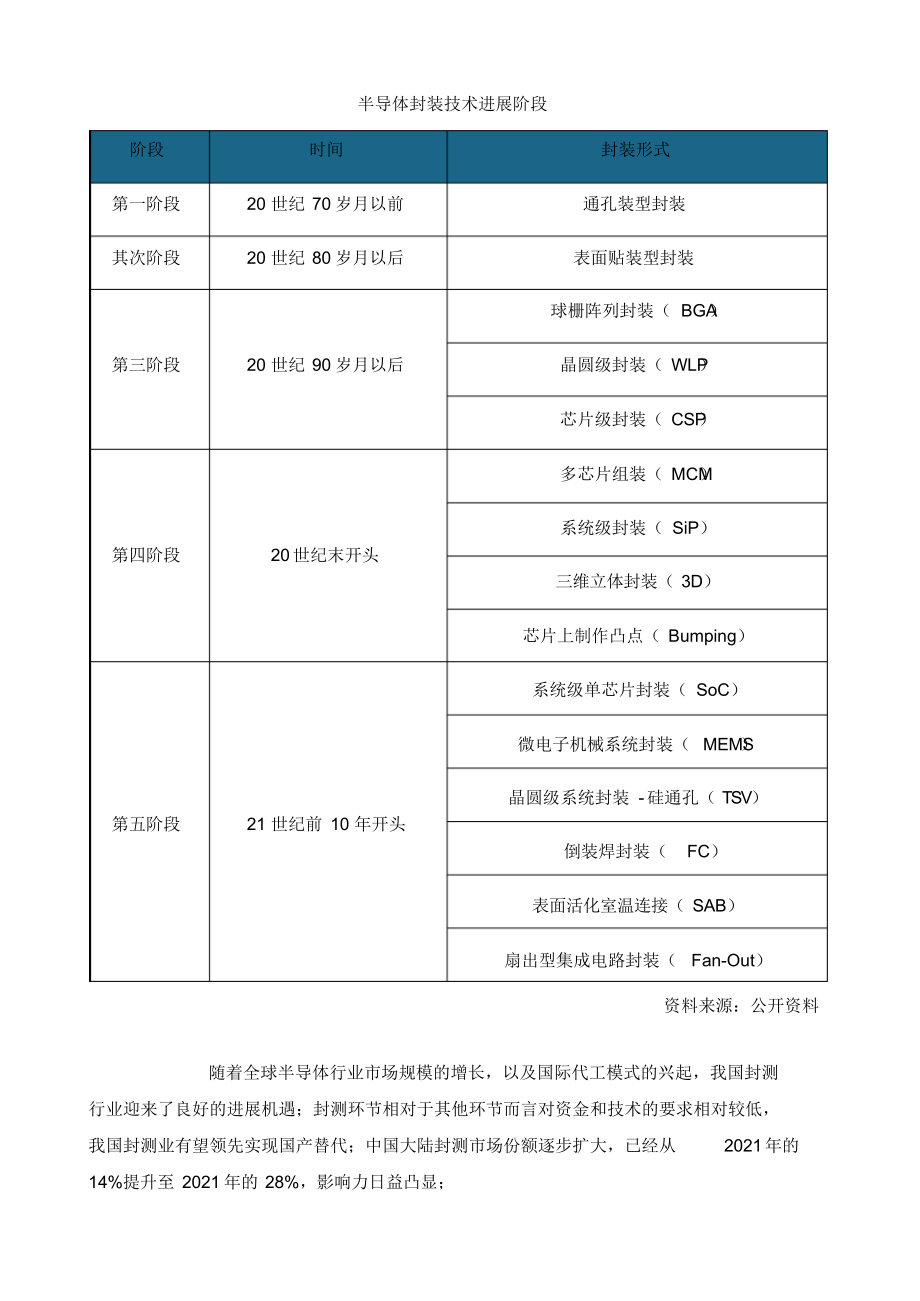 2021年我国半导体封测企业分布格局基本不变行业有望率先实现国产化_第3页