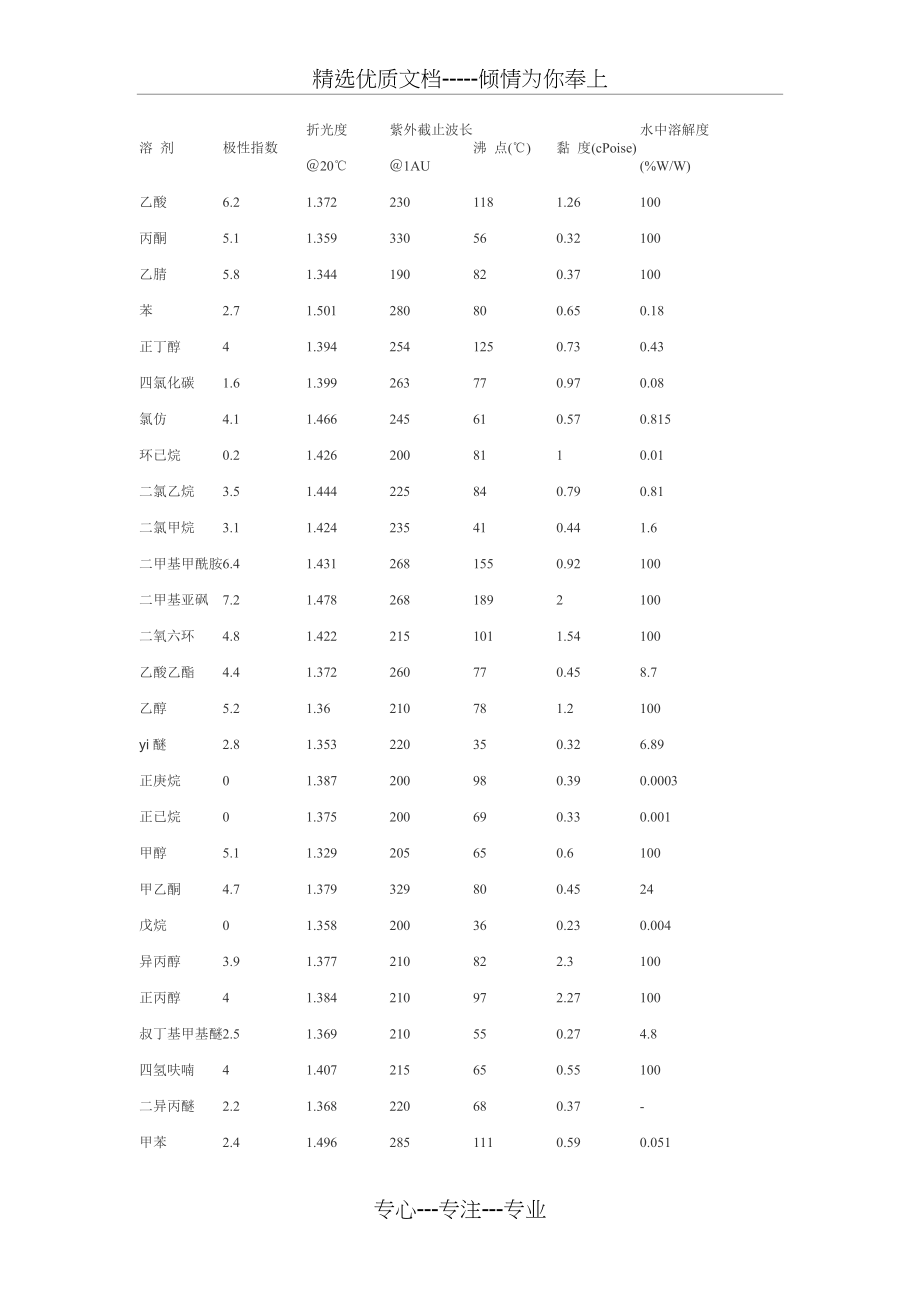 常用纯溶剂的截止波长(共2页)_第1页