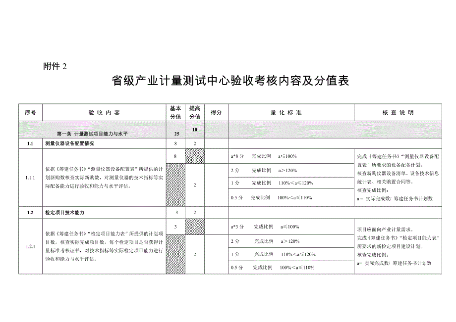 省级产业计量测试中心验收考核内容及分值表.docx_第1页