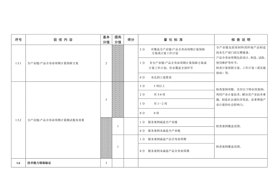 省级产业计量测试中心验收考核内容及分值表.docx_第3页