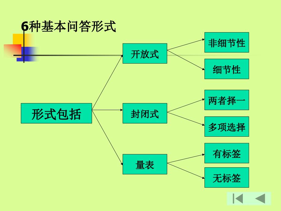 营销调研中的度量标准PPT课件教材讲义_第2页