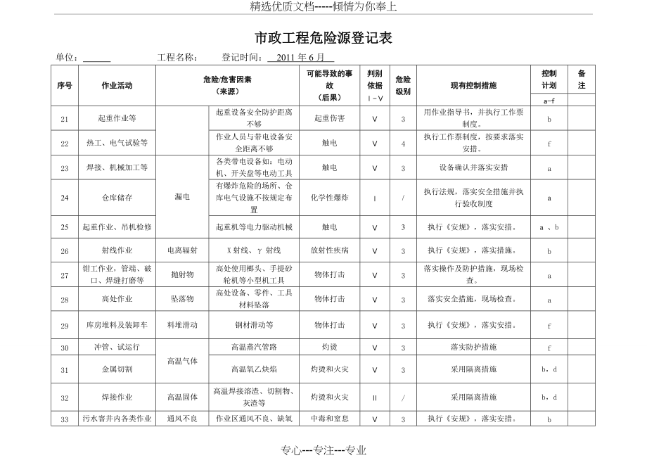 市政工程危险源登记表(共8页)_第3页